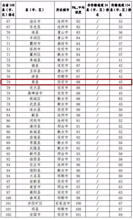 河北省各县人口排名_衡水11县市区人口排名 你家乡人数为......(2)