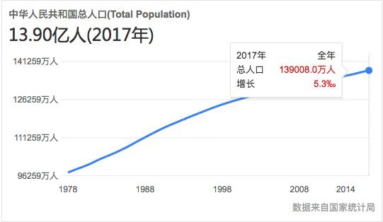 中国人口比重占世界的_经济总量占世界的比重(3)