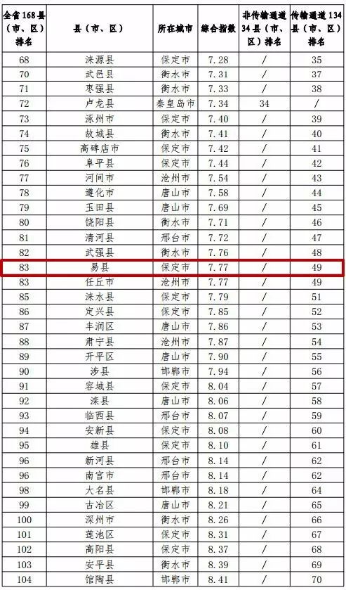 河北省各市人口排名_河北省168个县级行政区人口大排名,快看你的家乡有多少人(3)