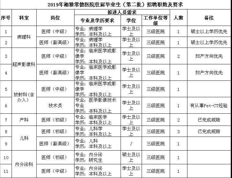 常德市2019年总人口_2019年常德安乡县 三支一扶 公开招募工作人员面试公告(2)