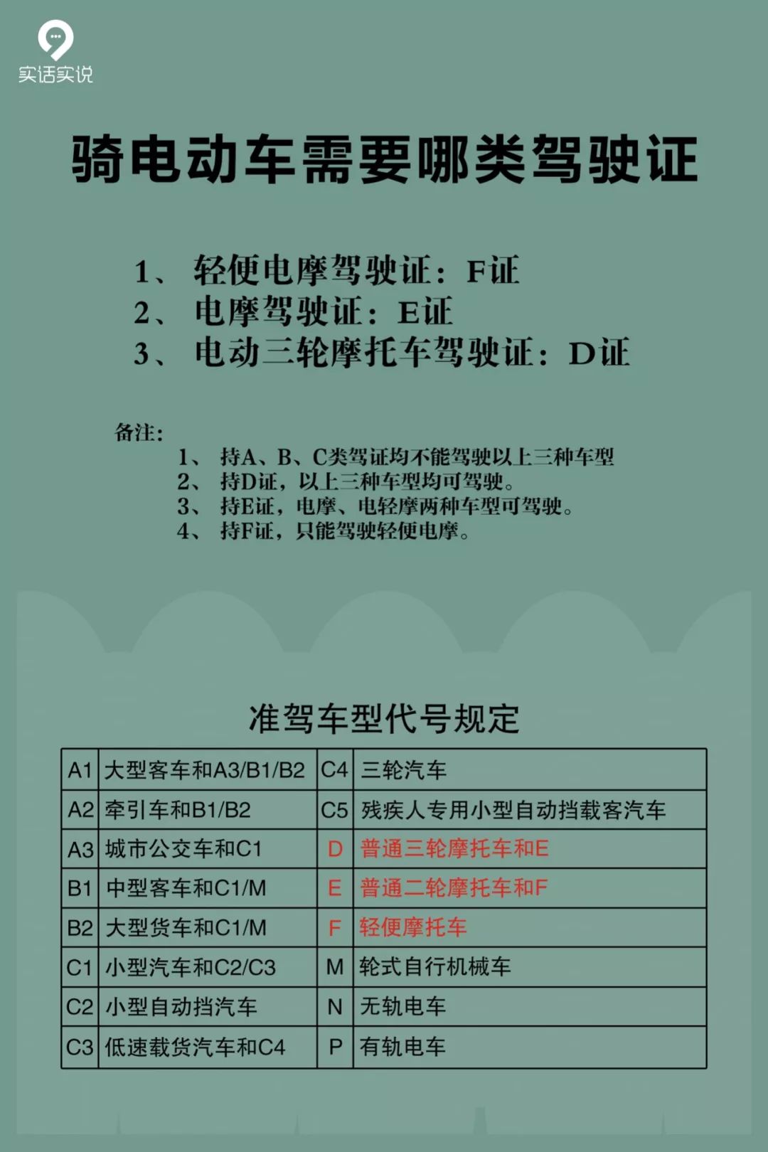 以后,骑电动车都需要哪类驾驶证?