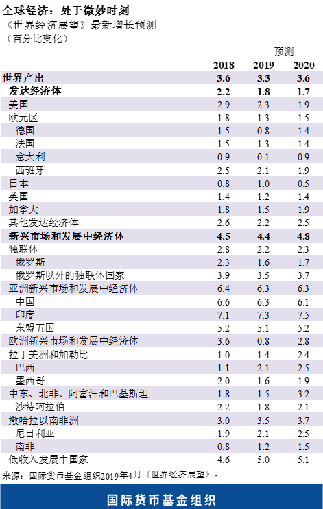 香港19年gdp是多少_2019年人均GDP数据 中国人均GDP超1万美元,处在全球什么水平(3)