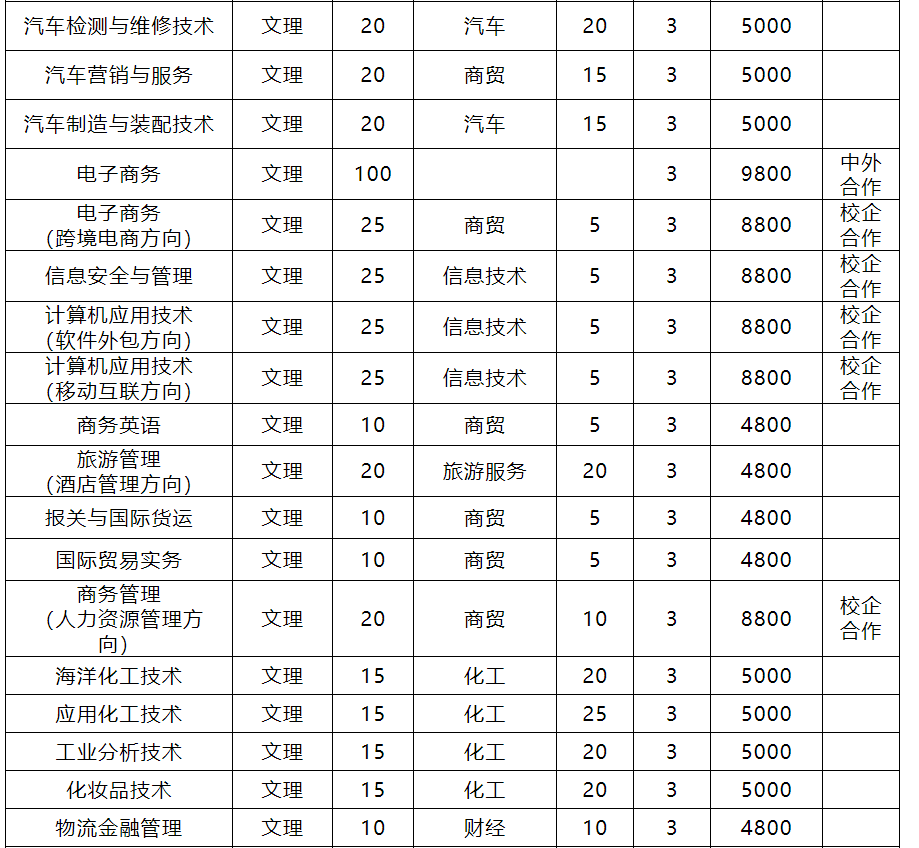 潍坊职业学院2019年单独招生实施方案