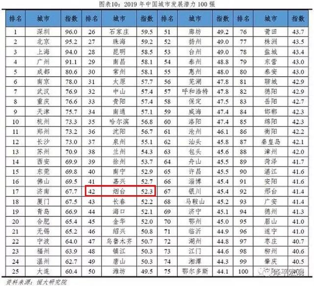 烟台各县市区gdp排名2021_山东150个县区经济实力排行出炉 烟台开发区全省第二(3)