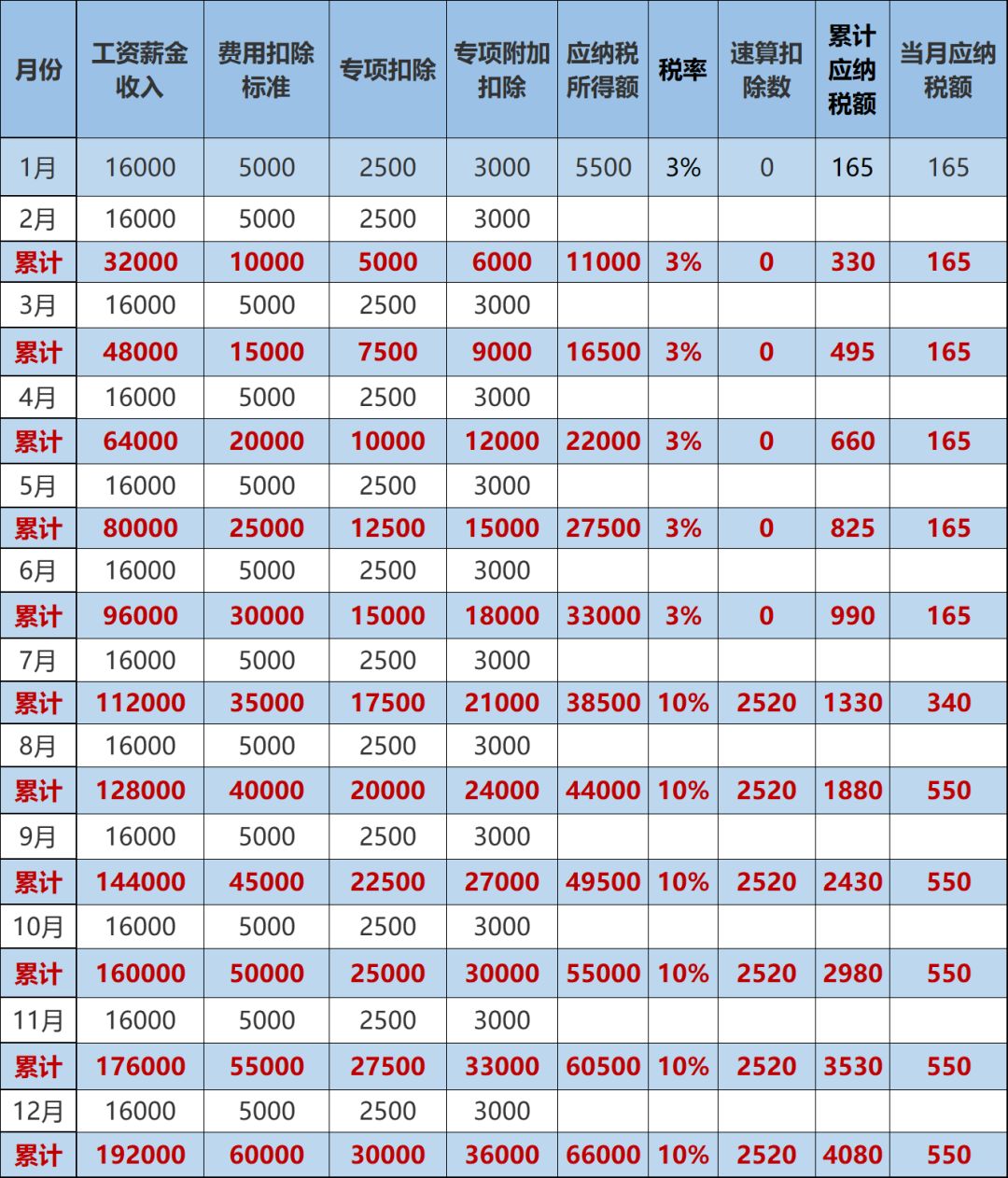 劳务报酬是不是gdp_劳务报酬税率表