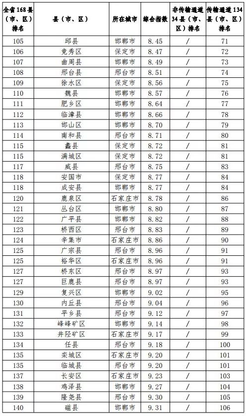 辛集gdp河北排名_河北哪个地区最有钱 大家想知道邯郸排第几(3)