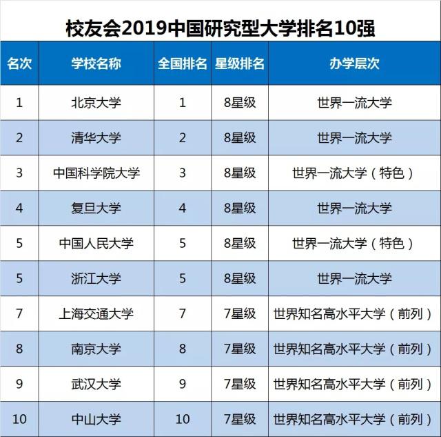 2019中国各类型大学排名统计,10所大学