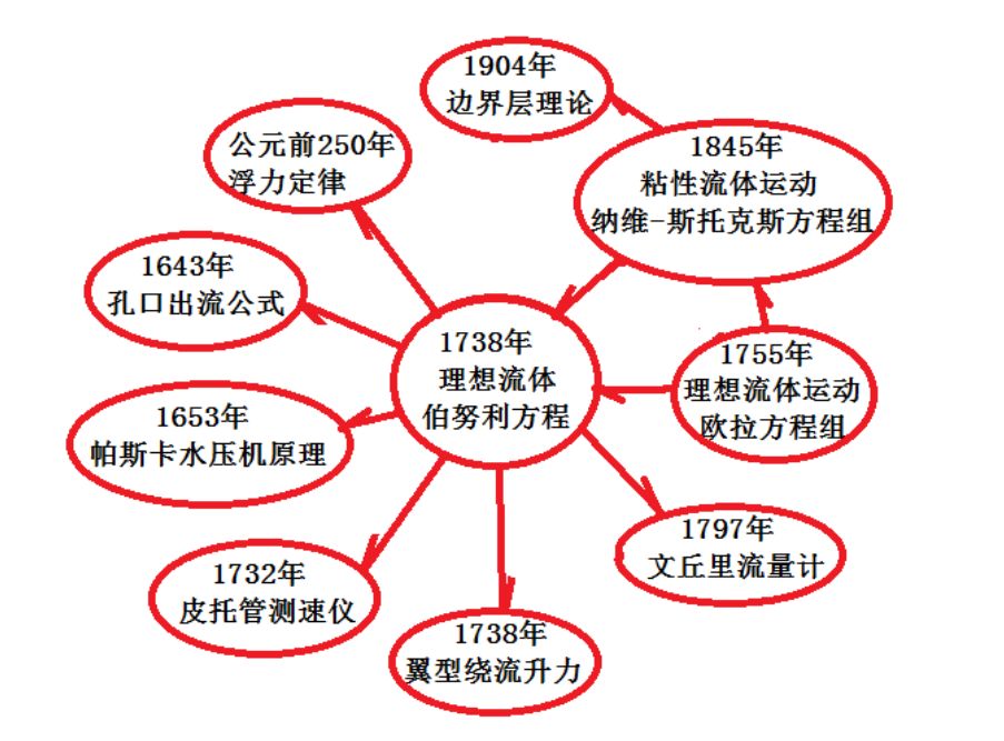 伯努利方程根据什么原理推得_伯努利方程化工原理(2)