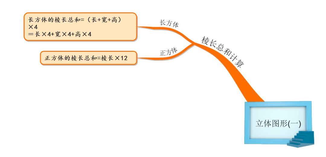 长方体的棱长总和可以看成4组长宽高的总和,长方体的棱长总和(长 宽