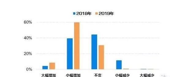 2019年净增人口_爱立信 2019年底4G LTE网络覆盖全球2 3人口