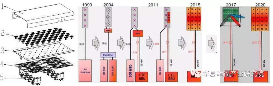 基站天线构成图和演崩历史