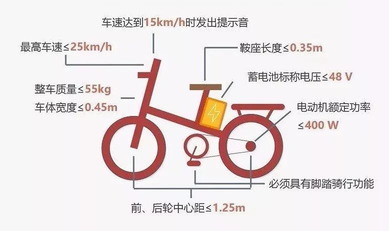 leyu·乐鱼(中国)体育官方网站快看电动自行车新规定汇总周一就实施了！(图3)