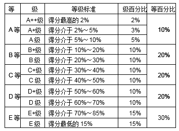 教师级别