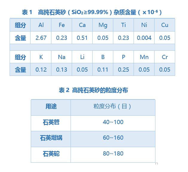 具体地说,石英砂的质量要求主要体现在化学成分和粒度组成等方面①