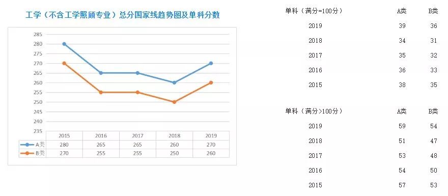 最新出炉:2015-2019年考研国家线及趋势图