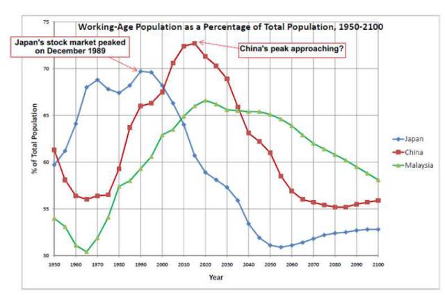 中国人口曲线_骂 女人误国 的俞敏洪 究竟打的什么小算盘(3)