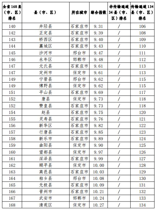 河北省各市人口排名_有调整,河北各地市人口面积最新排名(2)