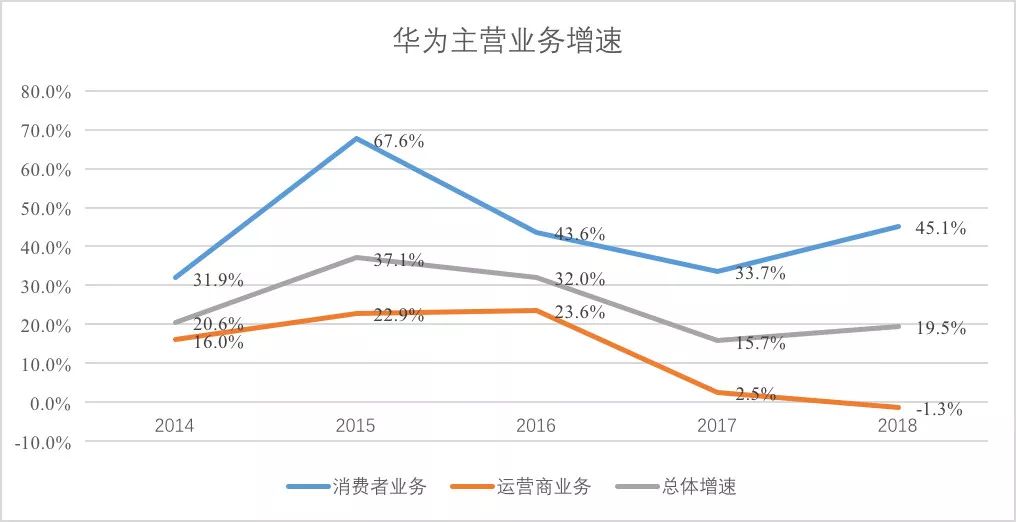 数据:华为财报,36氪制图