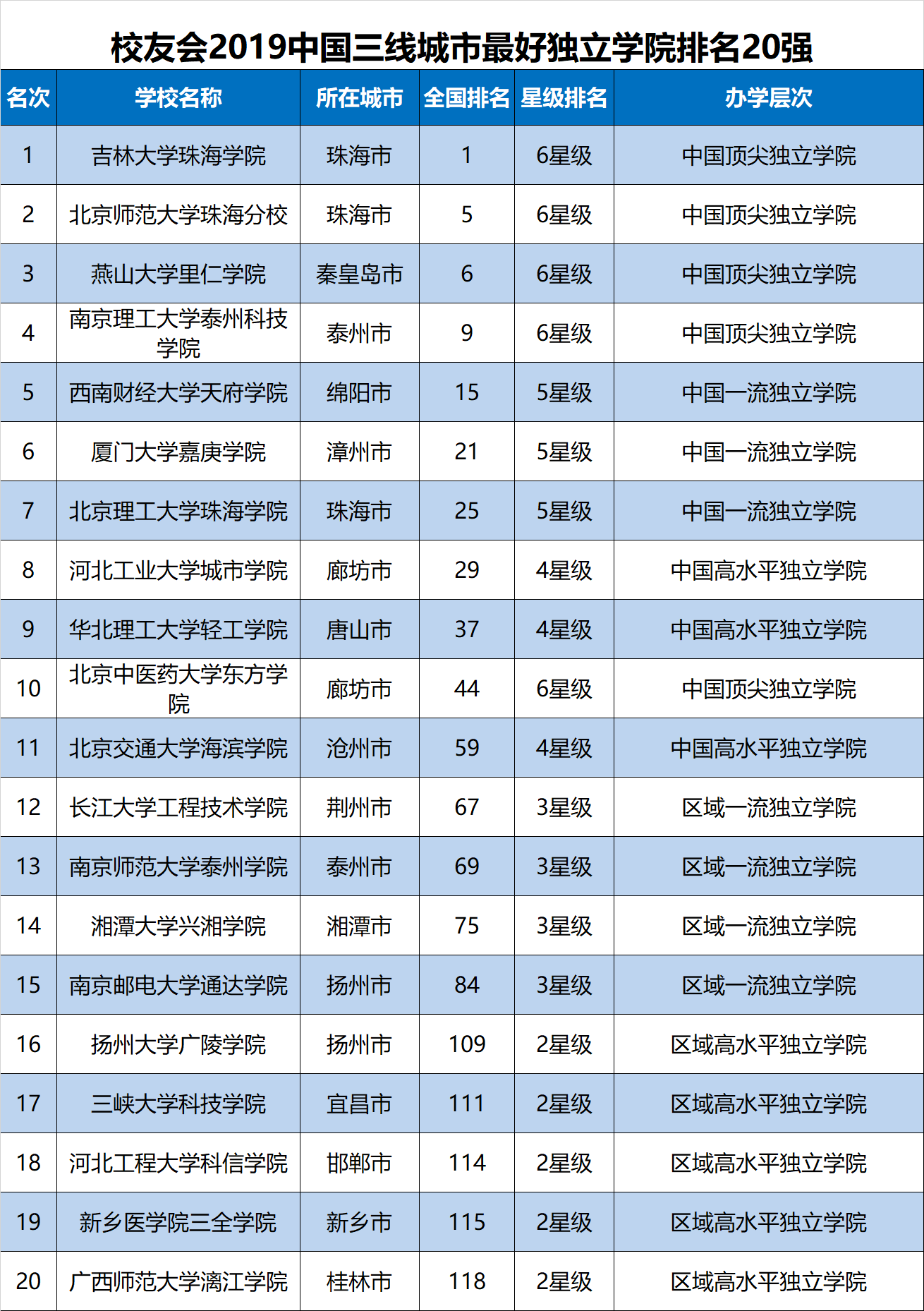 校友会2019中国各线城市最好独立学院排名，新一线城市一流高校最多