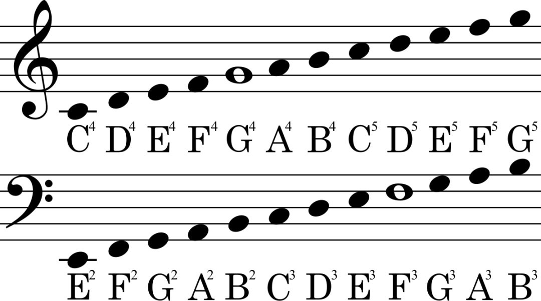 首先,最常见的谱号为高音谱号与低音谱号.