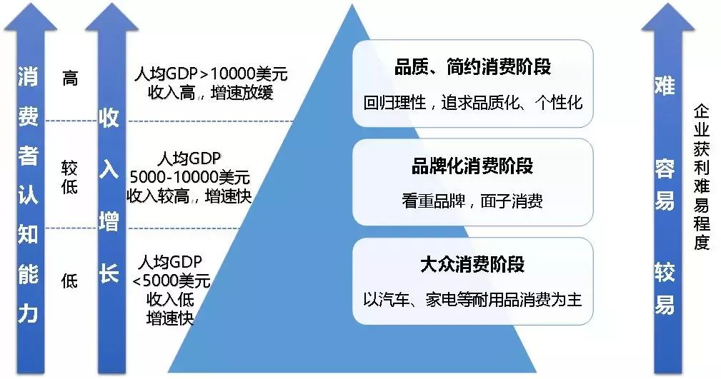 人均gdp 消费_从苏宁收购家乐福中国说起 看不懂的线下零售战局(2)