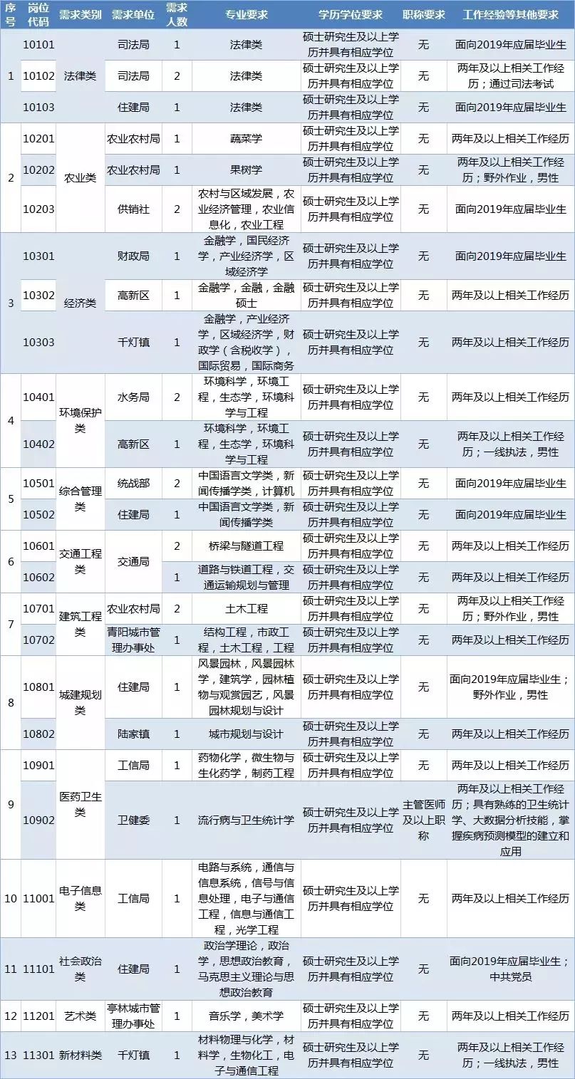 人才招聘表_龙门县公开招聘77名硕博士人才及专业技术人才(2)