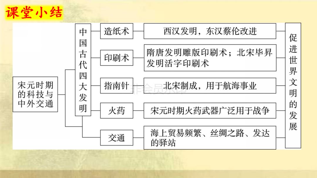 【优质课件·七下】部编版:七下历史 第13课 宋元时期