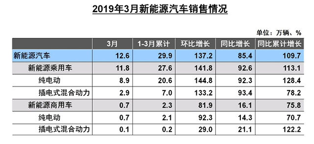 【汽車人】3月需求強勁回熱，2019年車市可期 汽車 第5張