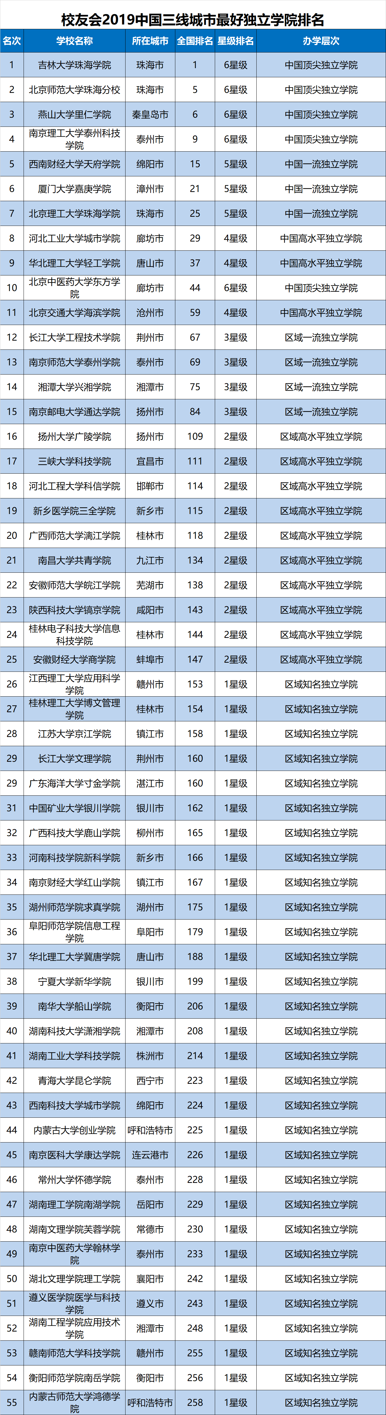 校友会2019中国三线城市最好大学排名，西北农林科技大学第一