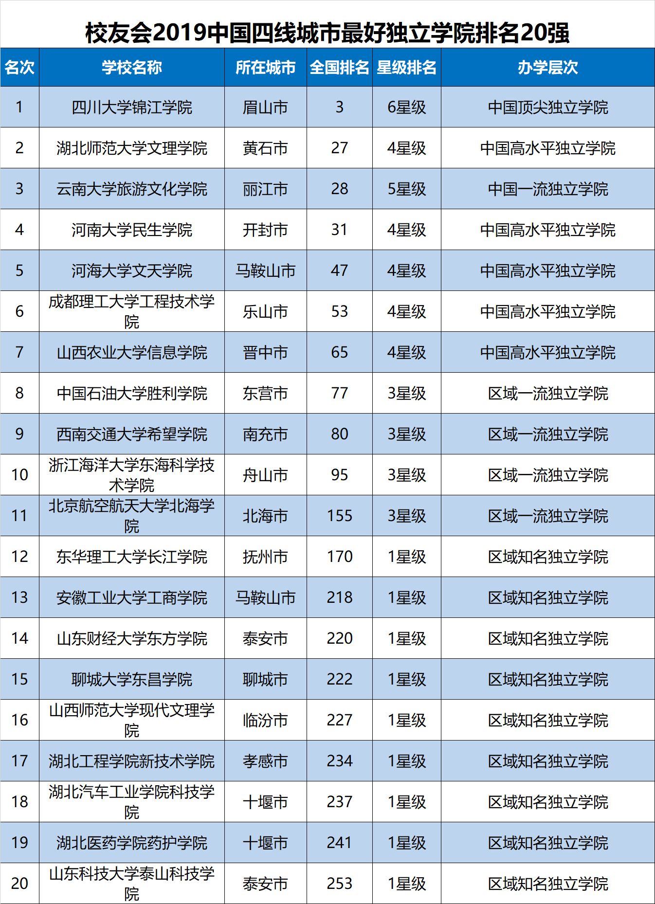 校友会2019中国各线城市最好独立学院排名，新一线城市一流高校最多