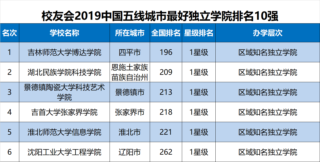 校友会2019中国各线城市最好独立学院排名，新一线城市一流高校最多