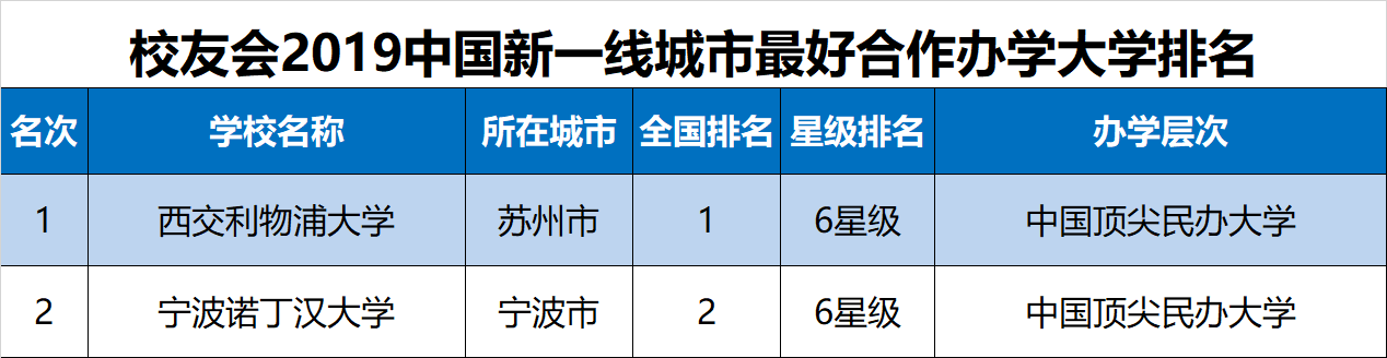 校友会2019中国新一线城市最好大学排名，浙江大学第一