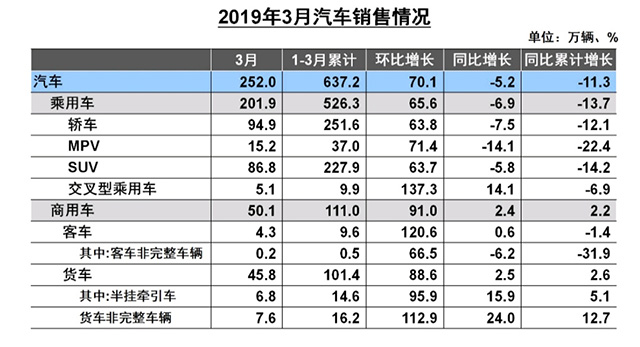 【汽車人】3月需求強勁回熱，2019年車市可期 汽車 第3張