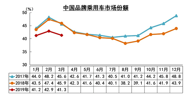 【汽車人】3月需求強勁回熱，2019年車市可期 汽車 第17張