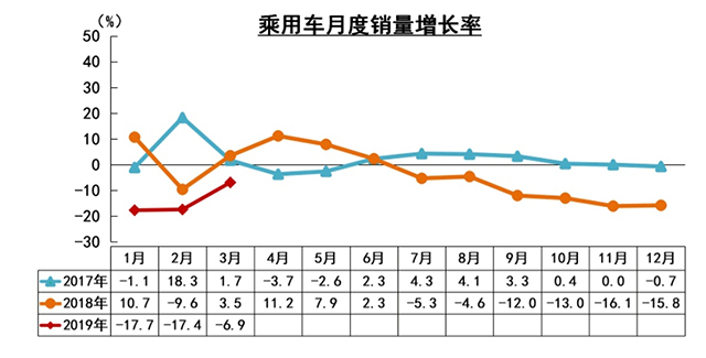 【汽車人】3月需求強勁回熱，2019年車市可期 汽車 第9張