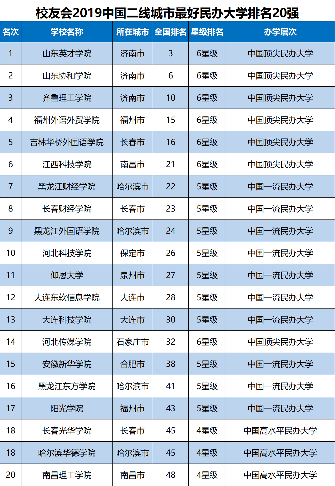 2019年民办大学排行榜_霸气 泰州这所高校稳居中国独立学院前十强,蝉联
