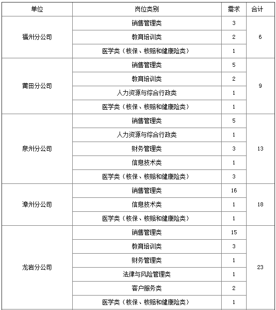 正在报名!专业不限,大专以上学历.三明这些好单