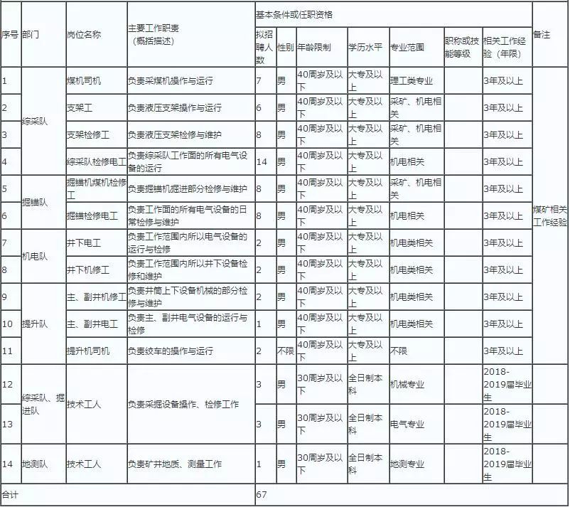 中煤西北能源有限公司公开招聘103名员工，大量岗位在内蒙！ 乌审旗