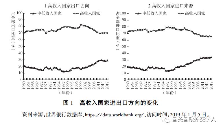 国际贸易发展对中国GDP_美媒 数 说中国70年经济崛起 世界对中国依存度上升