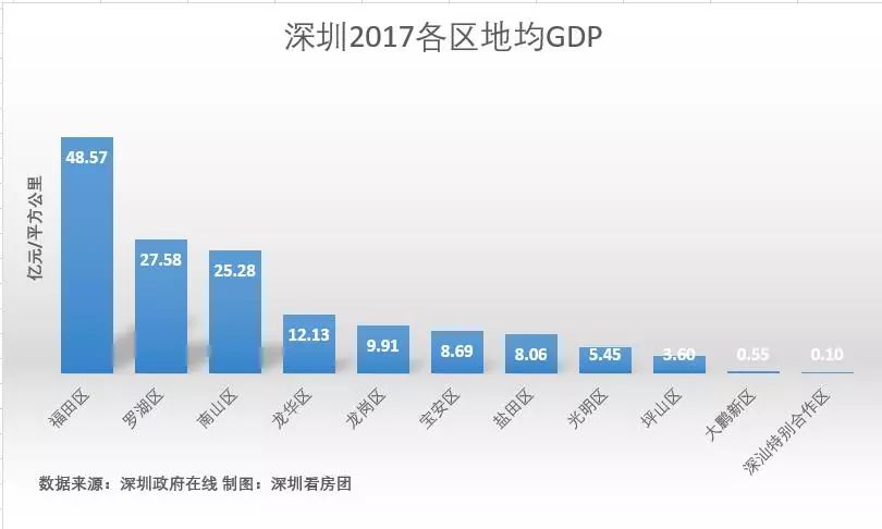 深圳福田区地均GDP_几张图看深圳2020年的经济与人口(2)