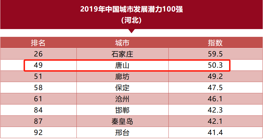 城市人口排名2019_重磅 2019中国城市开发投资吸引力排行榜发布 厦门排名23 房产(2)