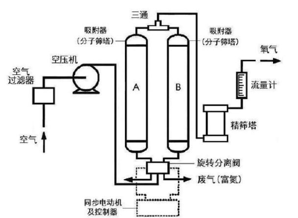 供氧的原理_tags:辽宁中心供氧,中心供氧系统,中心供氧工程   123查   相比之下,中间供氧的优势