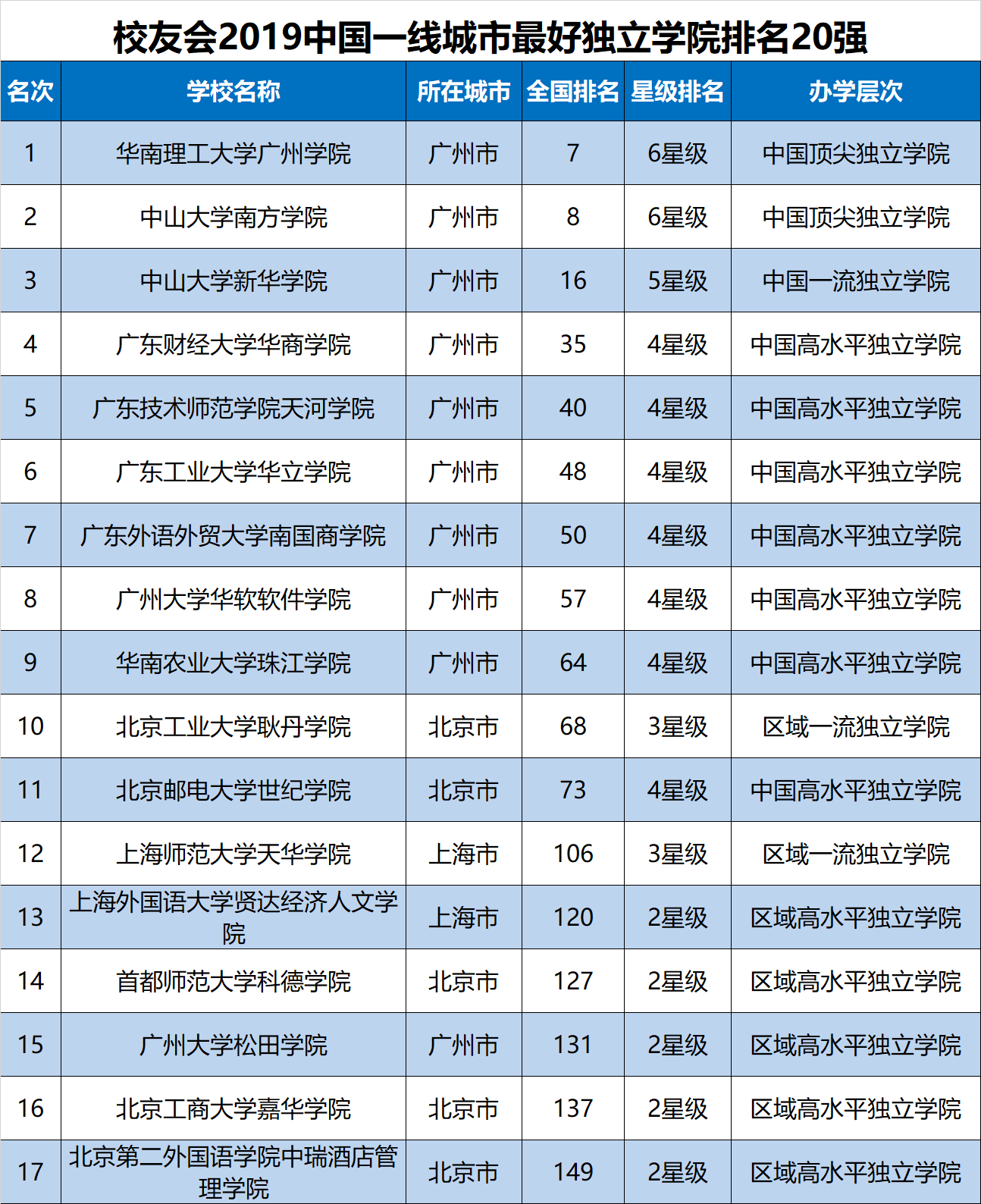 校友会2019中国各线城市最好独立学院排名，新一线城市一流高校最多