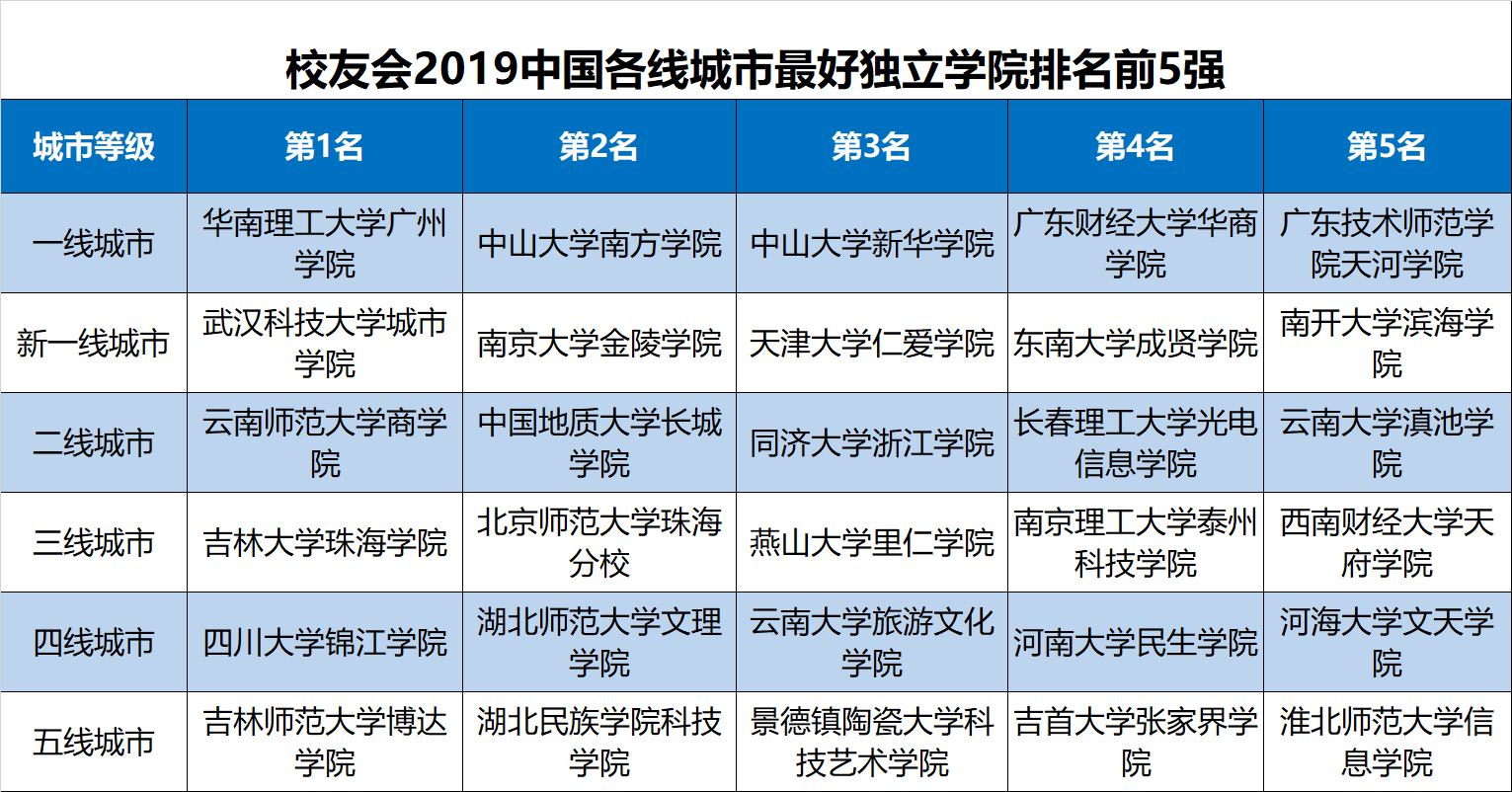 校友会2019中国各线城市最好独立学院排名，新一线城市一流高校最多