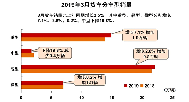 【汽車人】3月需求強勁回熱，2019年車市可期 汽車 第13張