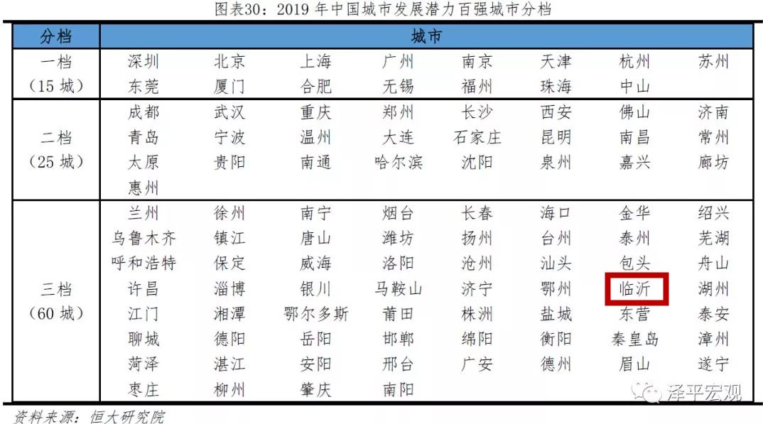 城市人口排名2019_重磅 2019中国城市开发投资吸引力排行榜发布 厦门排名23 房产(3)