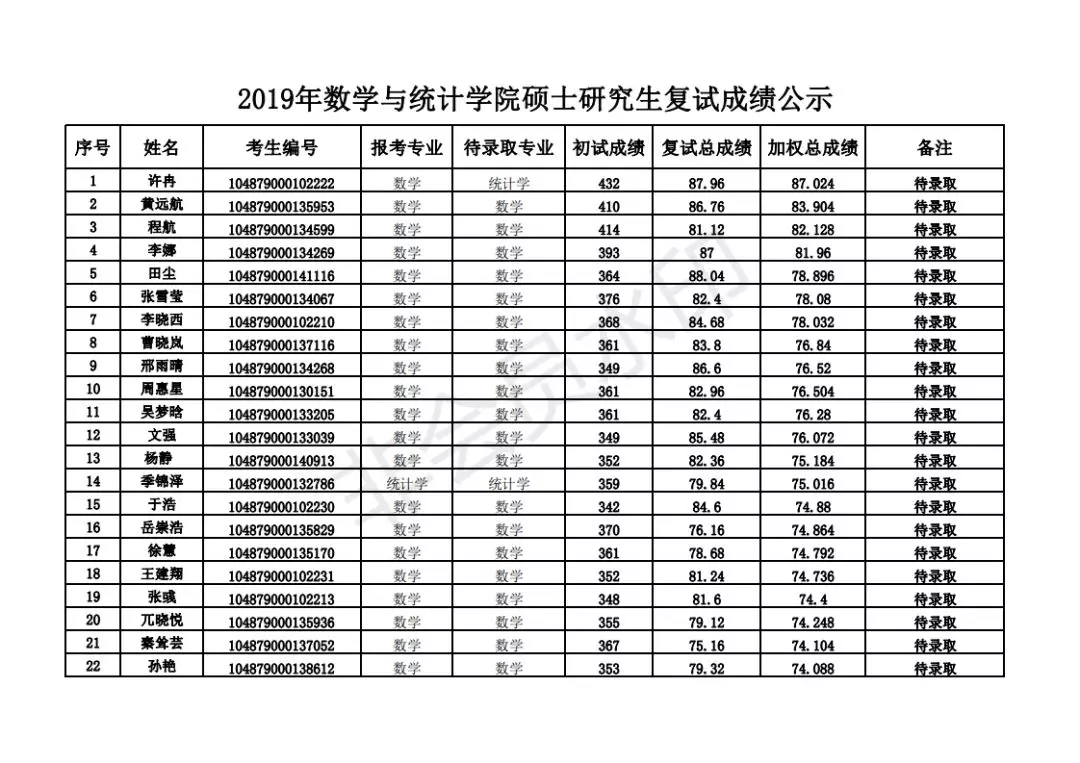 录取名单2019华中科技大学应用统计拟录取名单