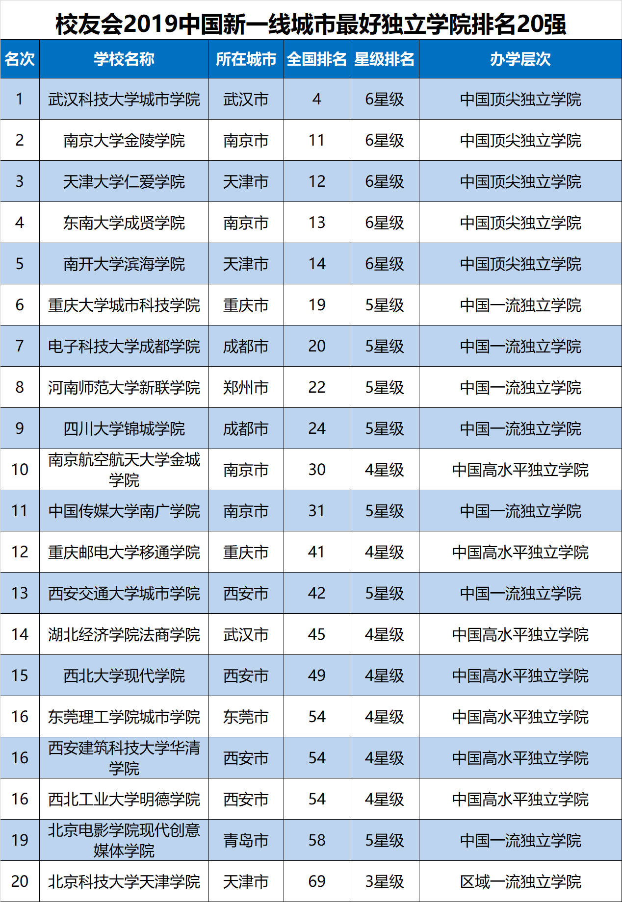 校友会2019中国各线城市最好独立学院排名，新一线城市一流高校最多