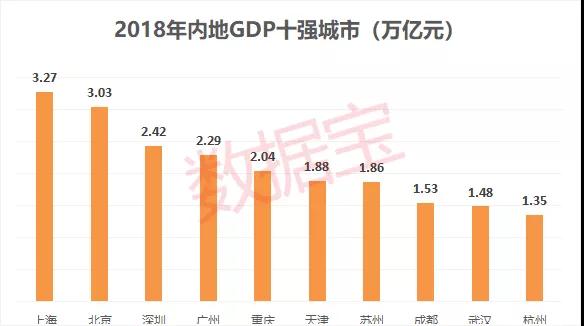 前10大gdp城市_中国31个省市和前100大城市GDP排名