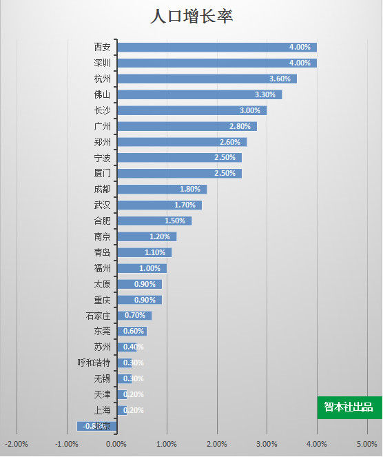 成都统计局 人口_成都常住人口1404万仅次京沪渝 逾六成常住城镇(3)